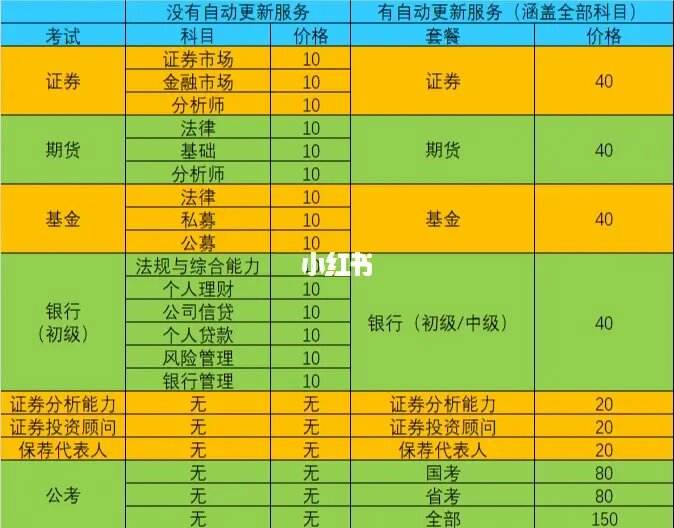 基金银行证券期货从业资格，证券基金银行期货学什么